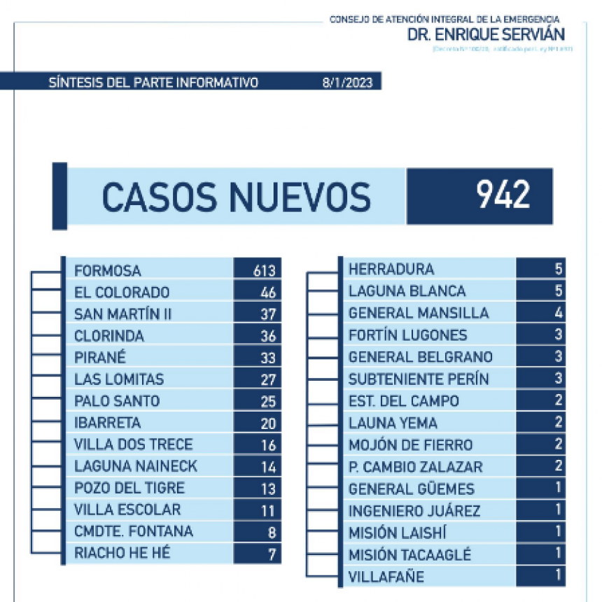 COVID-19: Falleció una vecina de la Capital y se registraron 942 nuevos contagios