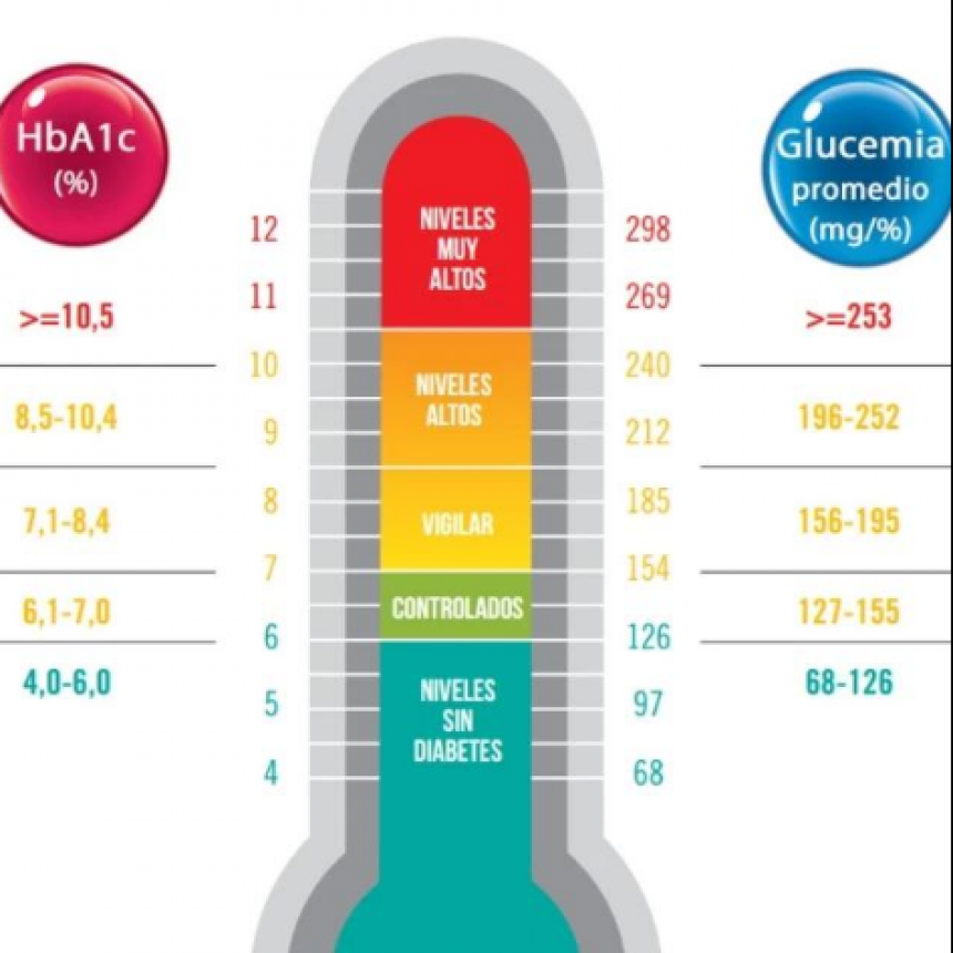 Sabes que es la hemoglobina glicosilada? 