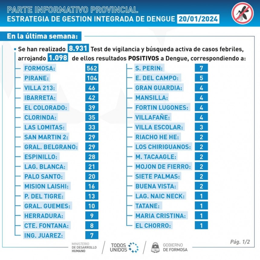 Dengue: 1.098 casos positivos la última semana en toda la provincia