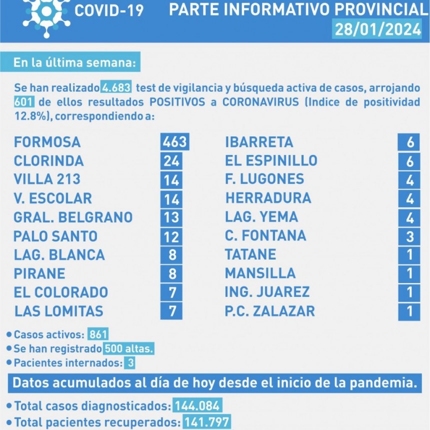 COVID-19: Se detectaron 601 nuevos casos positivos