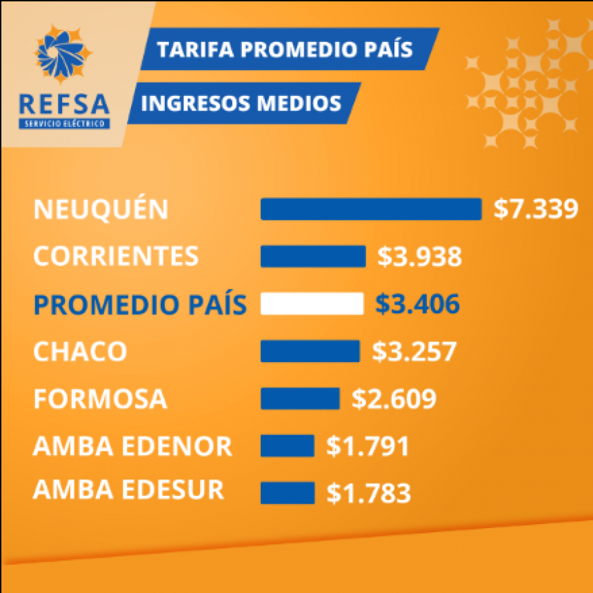 Informe ubica a la tarifa energética formoseña dentro de las más bajas y por debajo de la media nacional