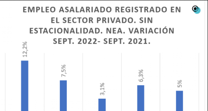 Formosa situada en primer lugar de mayor variación de la región en trabajo registrado del sector privado